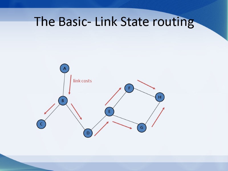 The Basic- Link State routing E B D G H F A C link